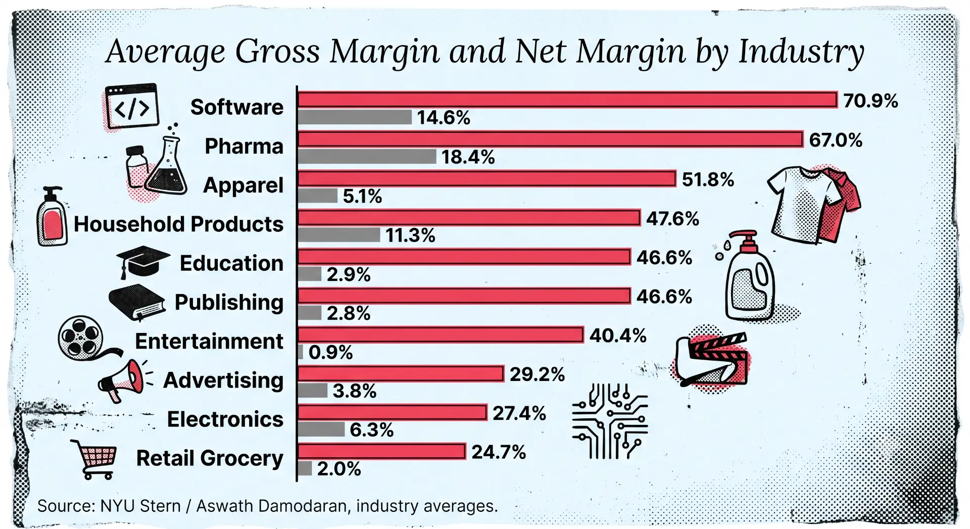 Average gross margin and net margin by industry. Software leads at 70.9% gross and 14.6% net; entertainment has the lowest net margin at 0.9%. Source: NYU Stern / Aswath Damodaran.