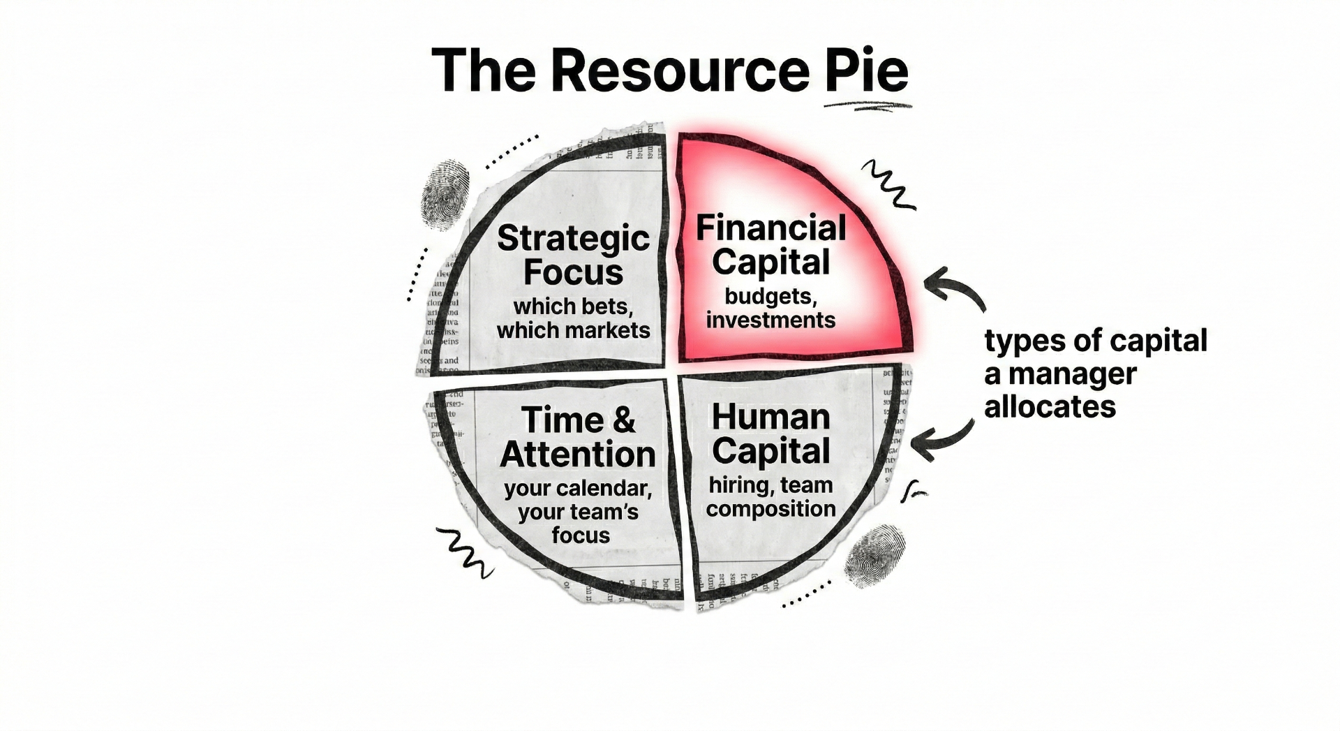 Resource allocation across money, people, time and attention