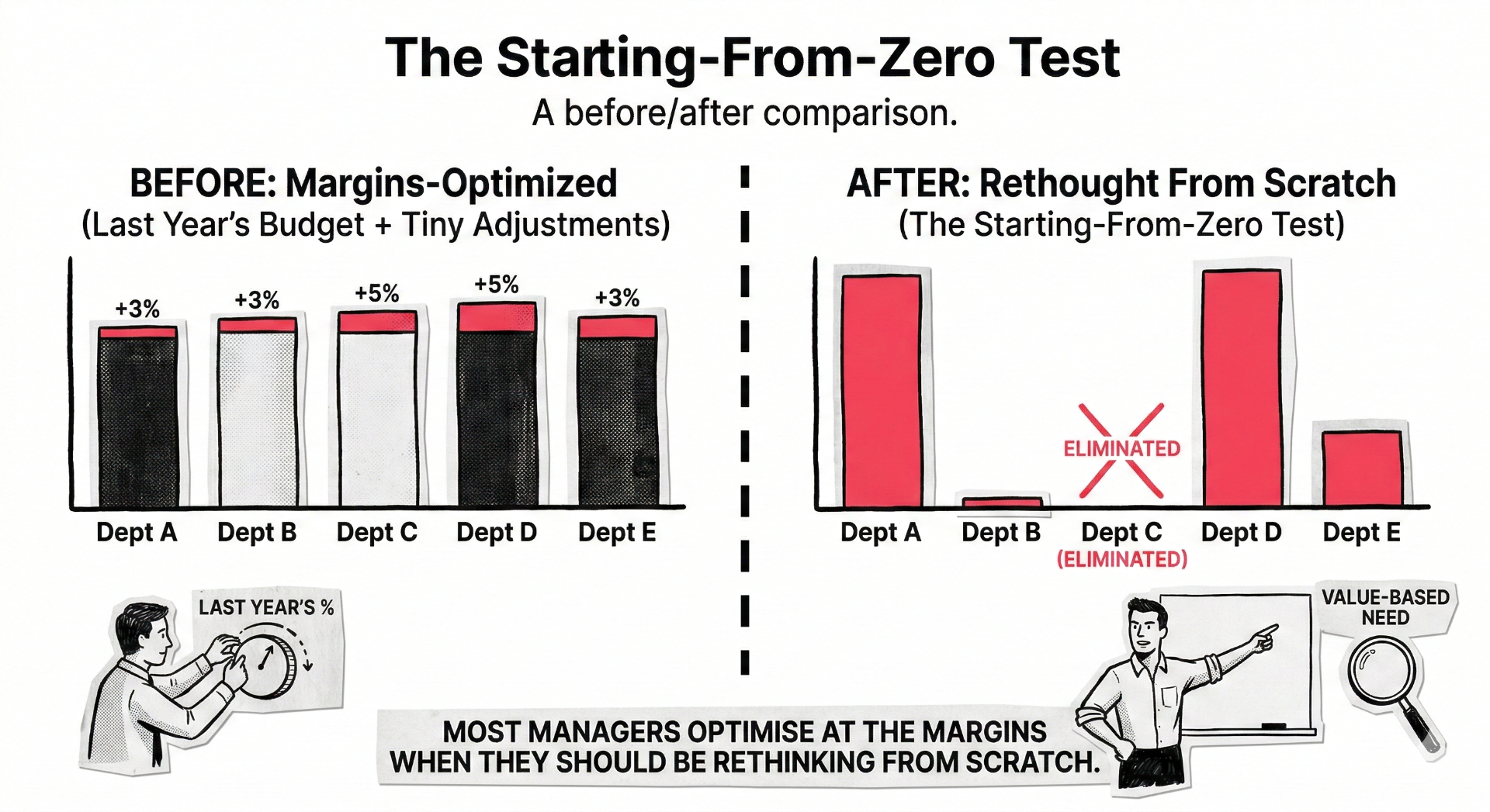 The starting-from-zero test