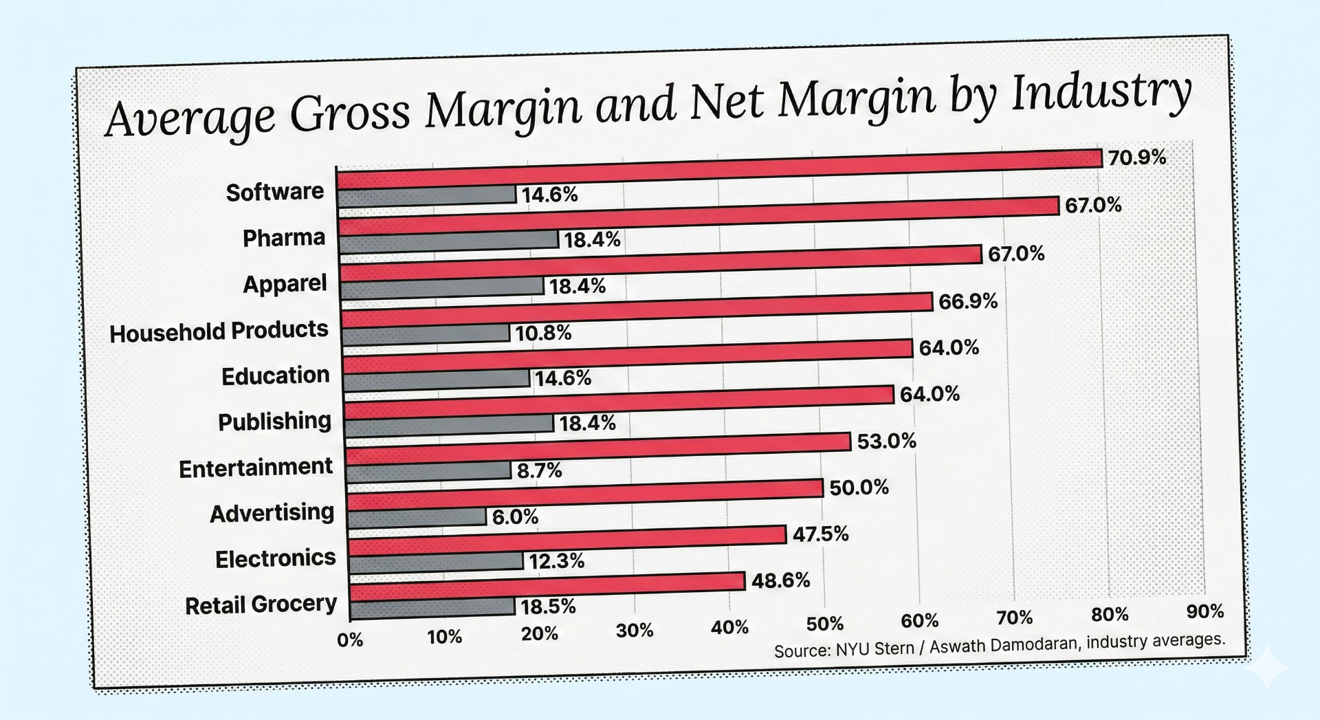 Average gross margin and net margin by industry, showing software at 70.9% and retail grocery at 24.7%
