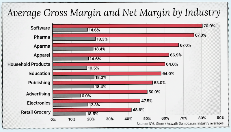 Average gross margin and net margin by industry, showing software at 70.9% and retail grocery at 24.7%