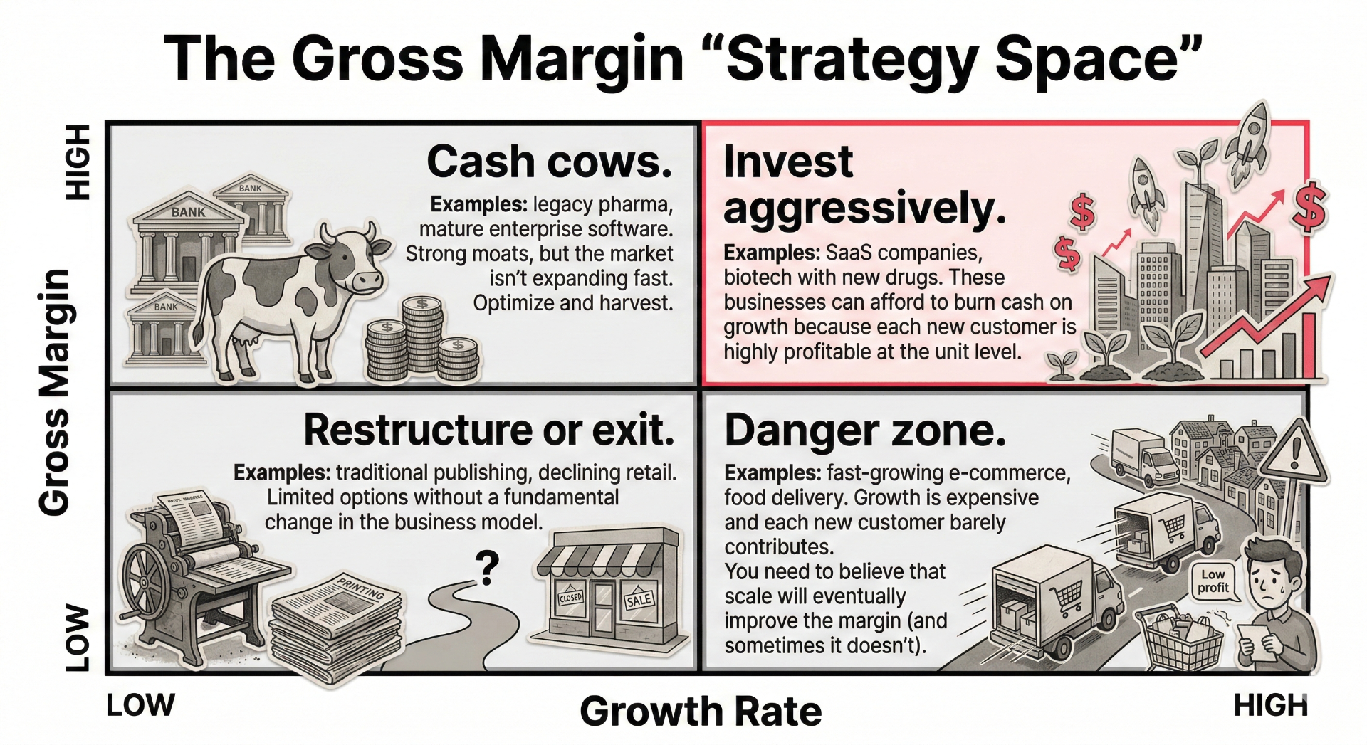 The Gross Margin Strategy Space showing how different margin levels correspond to different strategic approaches
