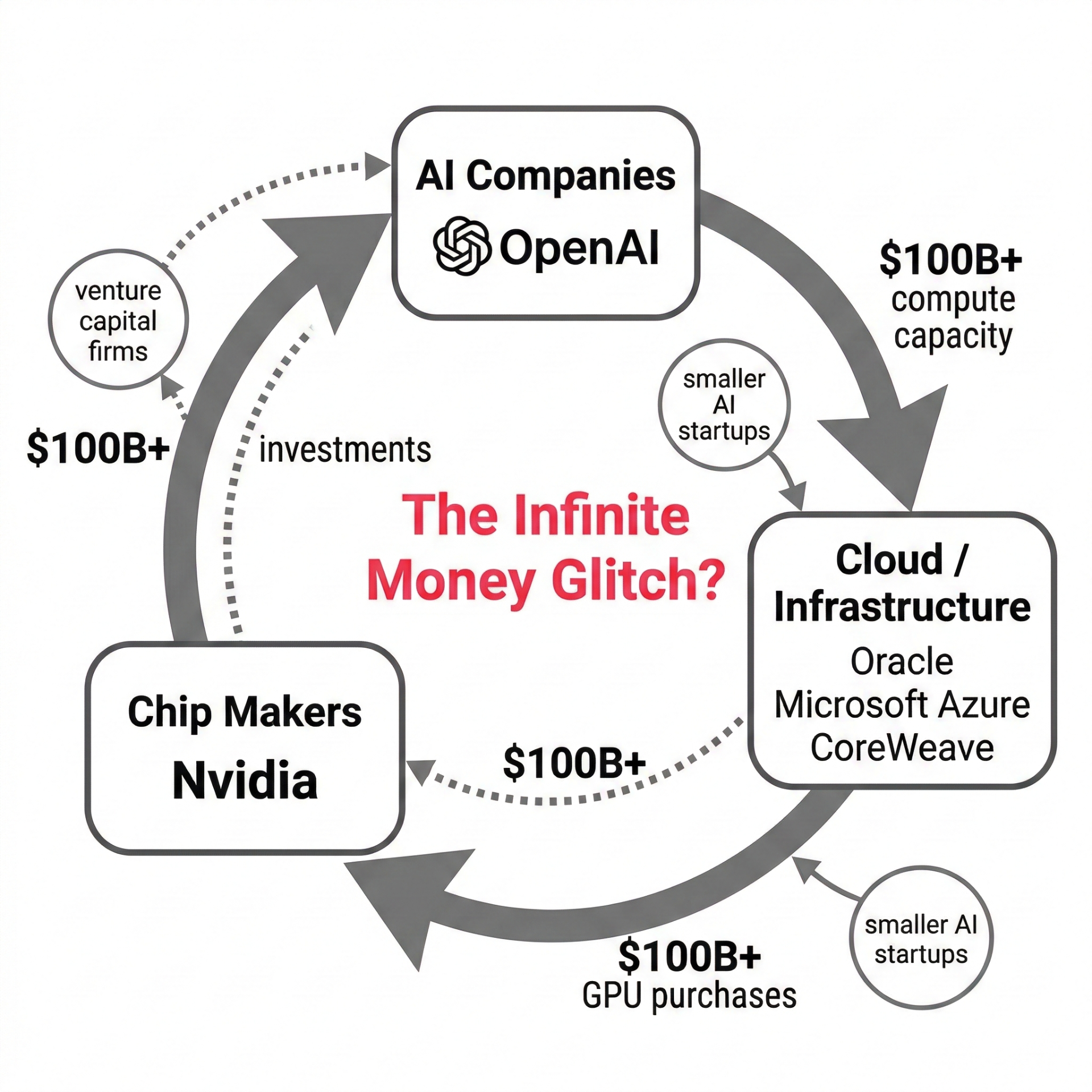 Circular financing diagram showing how money flows between AI companies, cloud infrastructure providers, and chip makers