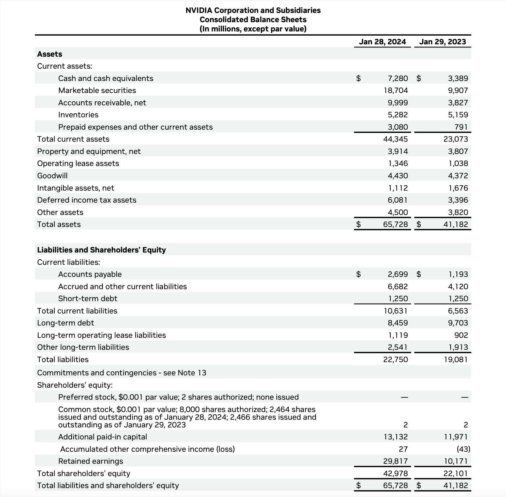 Nvidia Consolidated Balance Sheets as of January 2024 and January 2023