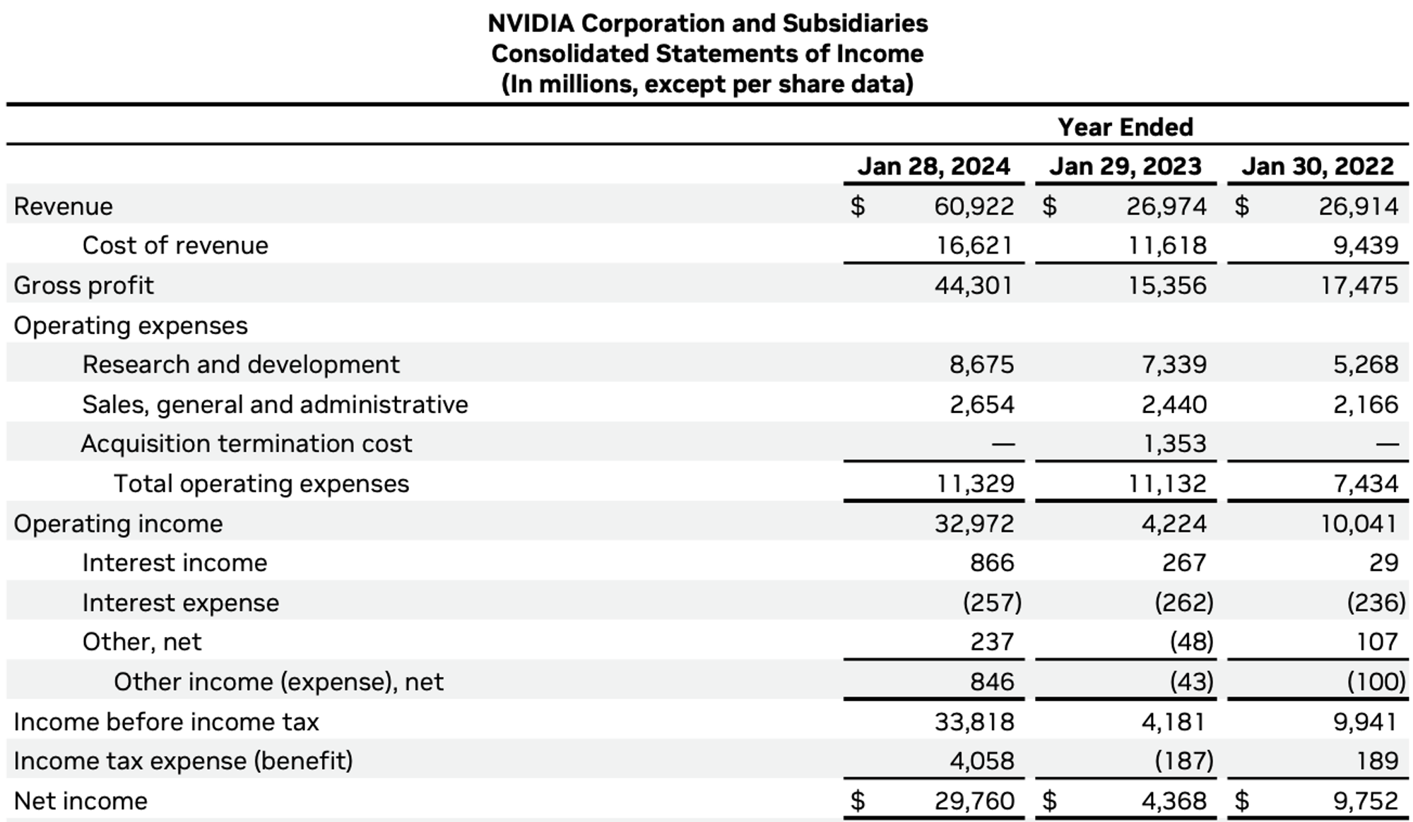 Nvidia Consolidated Statements of Income for fiscal years ending January 2024, 2023, and 2022